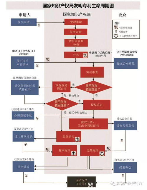 一张图看懂专利审批流程及专利生命周期——聚焦互联网接入及相关服务
