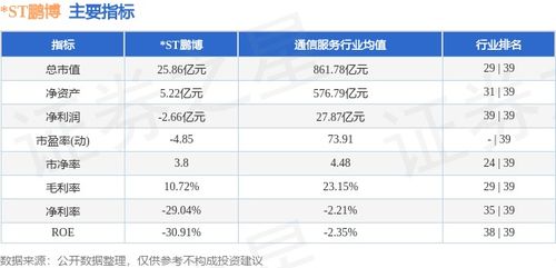 ST鹏博周跌0.66%，主力资金净流出逾3000万元，互联网接入服务业务前景几何？