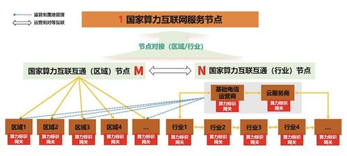 算力互联畅通新基建 工信部打造1+M+N国家算力互联互通节点体系